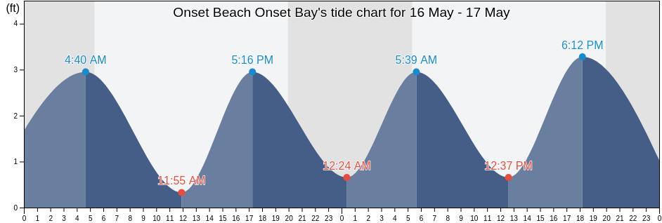 Onset Beach Onset Bay, Plymouth County, Massachusetts, United States tide chart