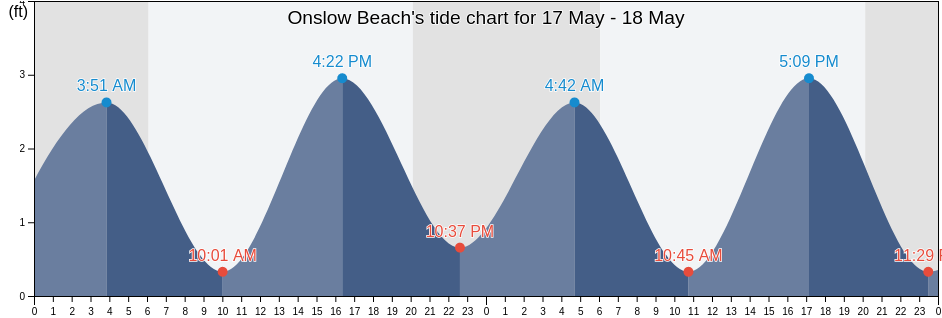 Onslow Beach, Onslow County, North Carolina, United States tide chart