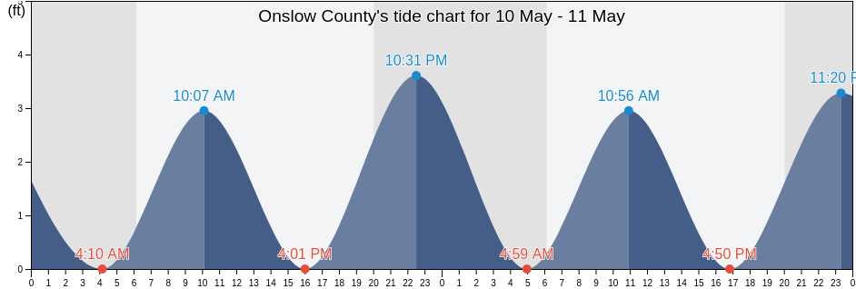 Onslow County, North Carolina, United States tide chart