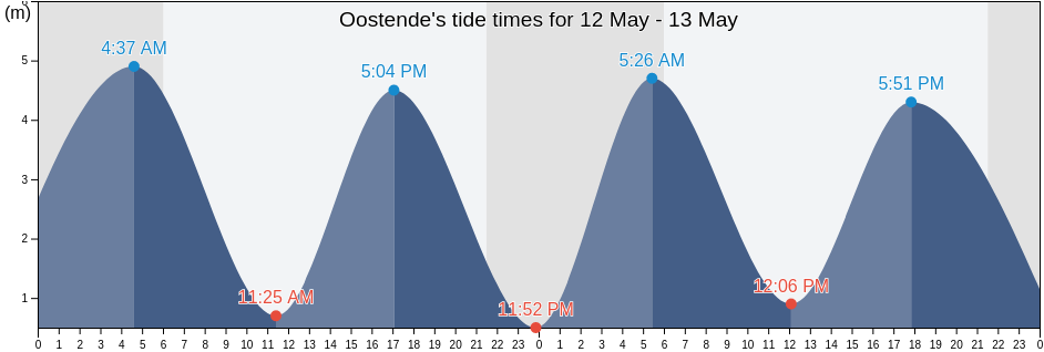 Oostende, Provincie West-Vlaanderen, Flanders, Belgium tide chart