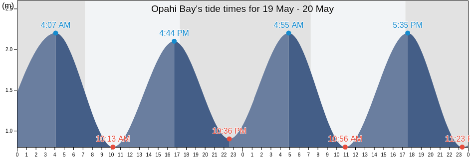 Opahi Bay, Auckland, New Zealand tide chart