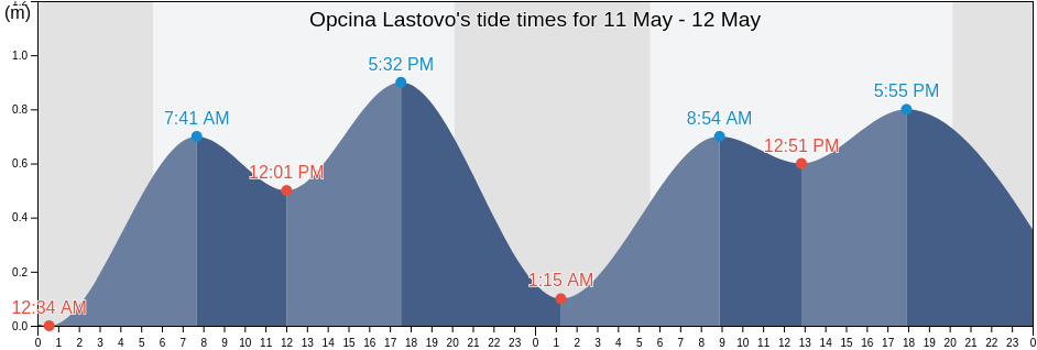 Opcina Lastovo, Dubrovacko-Neretvanska, Croatia tide chart