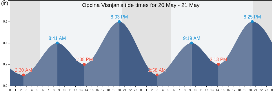Opcina Visnjan, Istria, Croatia tide chart
