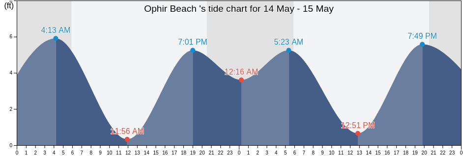 Ophir Beach , Curry County, Oregon, United States tide chart