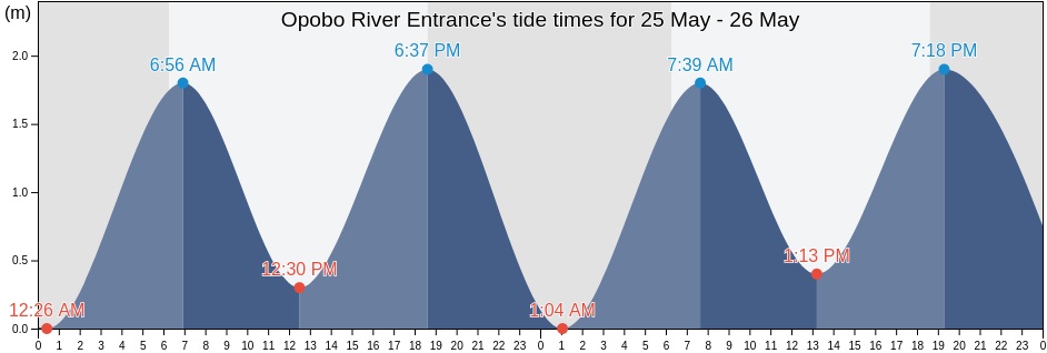Opobo River Entrance, Ikot Abasi, Akwa Ibom, Nigeria tide chart
