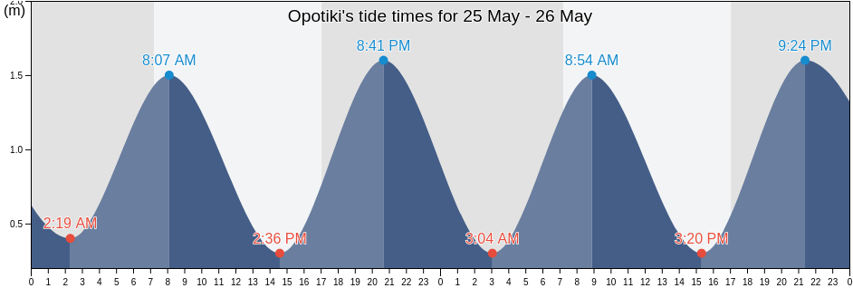 Opotiki, Opotiki District, Bay of Plenty, New Zealand tide chart
