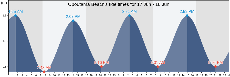 Opoutama Beach, Wairoa District, Hawke's Bay, New Zealand tide chart