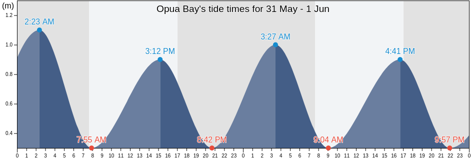 Opua Bay, Marlborough, New Zealand tide chart