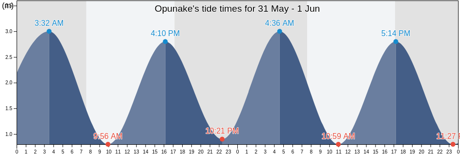 Opunake, South Taranaki District, Taranaki, New Zealand tide chart