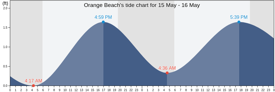 Orange Beach, Baldwin County, Alabama, United States tide chart