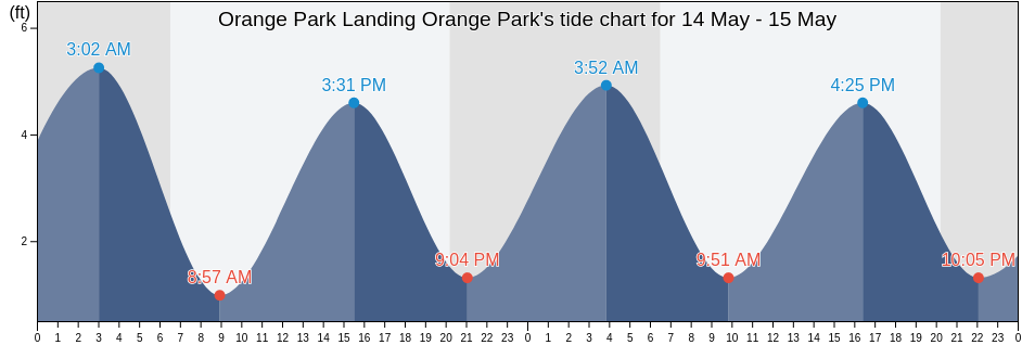 Orange Park Landing Orange Park, Clay County, Florida, United States tide chart