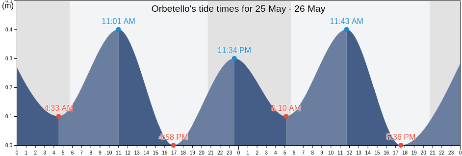 Orbetello, Provincia di Grosseto, Tuscany, Italy tide chart