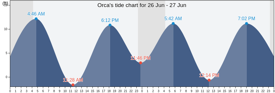 Orca, Valdez-Cordova Census Area, Alaska, United States tide chart