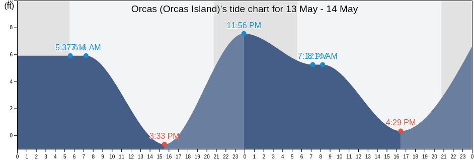 Orcas (Orcas Island), San Juan County, Washington, United States tide chart