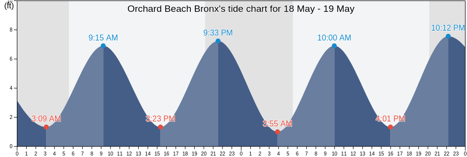 Orchard Beach Bronx, Bronx County, New York, United States tide chart
