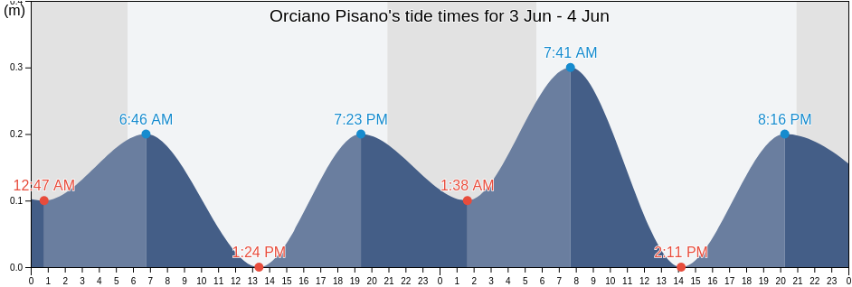 Orciano Pisano, Province of Pisa, Tuscany, Italy tide chart