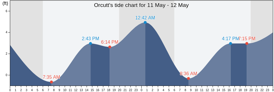 Orcutt, Santa Barbara County, California, United States tide chart