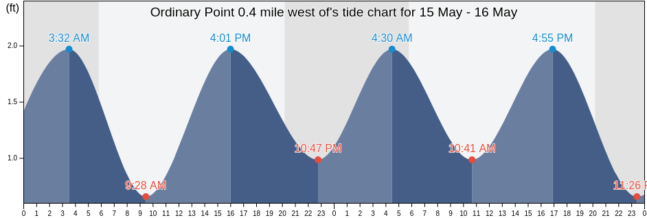 Ordinary Point 0.4 mile west of, Kent County, Maryland, United States tide chart