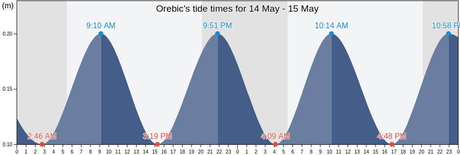 Orebic, Dubrovacko-Neretvanska, Croatia tide chart