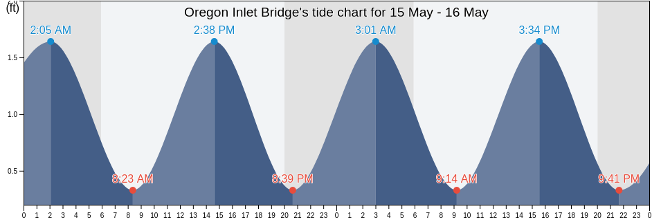 Oregon Inlet Bridge, Dare County, North Carolina, United States tide chart