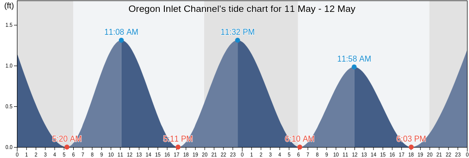 Oregon Inlet Channel, Dare County, North Carolina, United States tide chart
