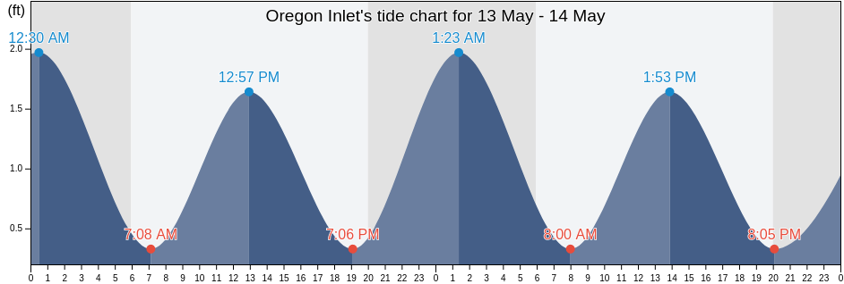 Oregon Inlet, Dare County, North Carolina, United States tide chart