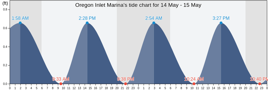 Oregon Inlet Marina, Dare County, North Carolina, United States tide chart