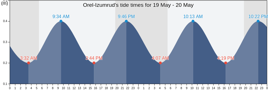 Orel-Izumrud, Krasnodarskiy, Russia tide chart