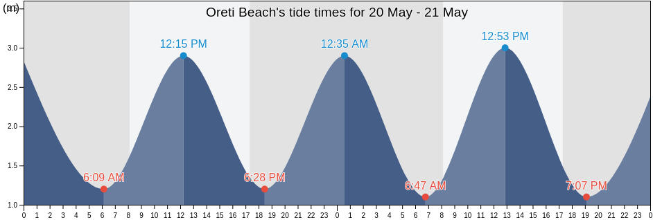Oreti Beach, Invercargill City, Southland, New Zealand tide chart