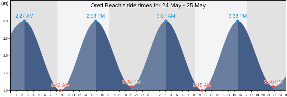 Oreti Beach, Southland, New Zealand tide chart
