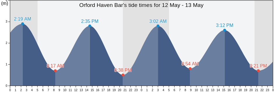 Orford Haven Bar, Suffolk, England, United Kingdom tide chart