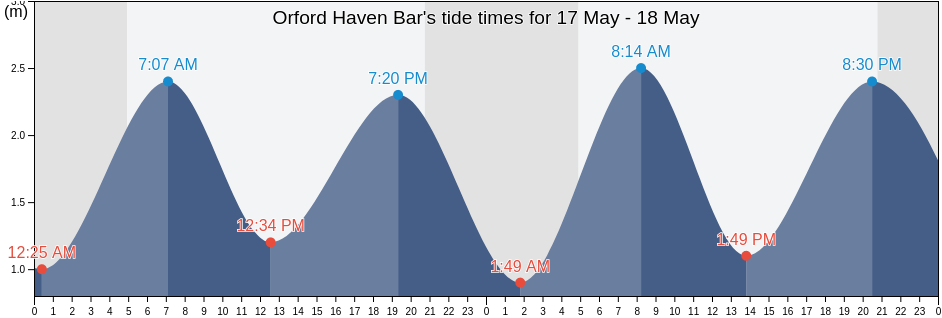 Orford Haven Bar, Suffolk, England, United Kingdom tide chart