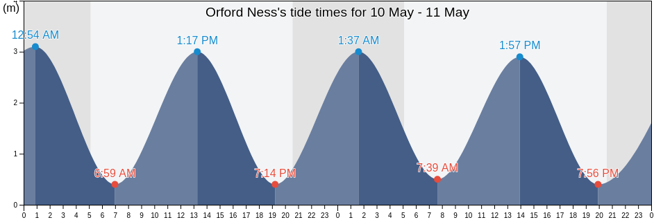 Orford Ness, Suffolk, England, United Kingdom tide chart