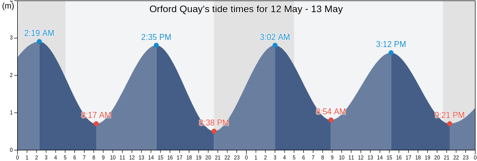 Orford Quay, Suffolk, England, United Kingdom tide chart