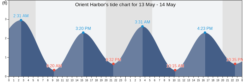Orient Harbor, Suffolk County, New York, United States tide chart