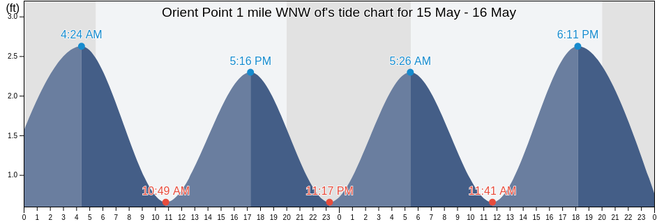 Orient Point 1 mile WNW of, Suffolk County, New York, United States tide chart