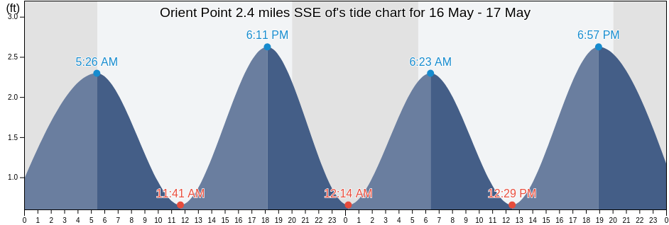 Orient Point 2.4 miles SSE of, Suffolk County, New York, United States tide chart