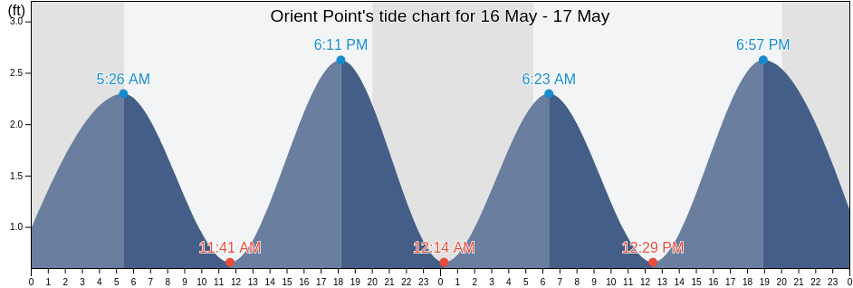 Orient Point, Suffolk County, New York, United States tide chart