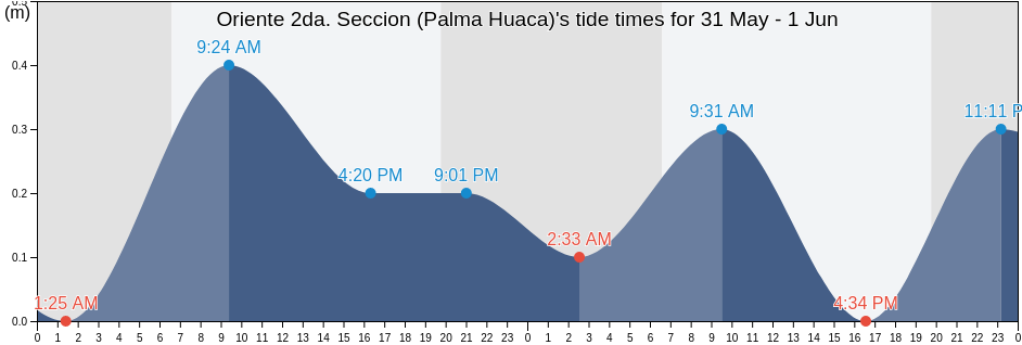 Oriente 2da. Seccion (Palma Huaca), Paraiso, Tabasco, Mexico tide chart