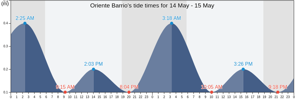 Oriente Barrio, San Juan, Puerto Rico tide chart