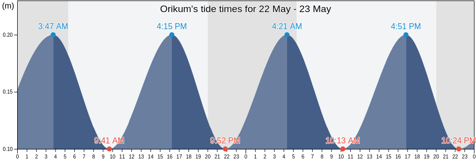 Orikum, Rrethi i Vlores, Vlore, Albania tide chart