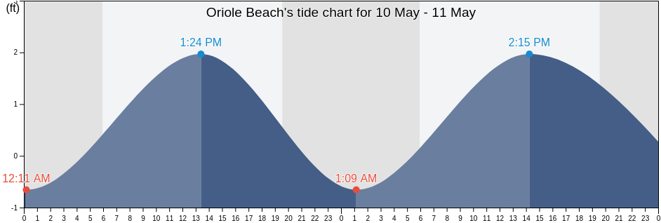 Oriole Beach, Santa Rosa County, Florida, United States tide chart