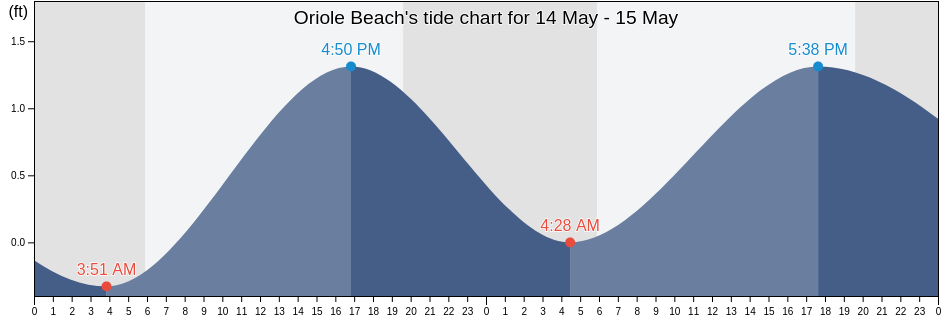 Oriole Beach, Santa Rosa County, Florida, United States tide chart