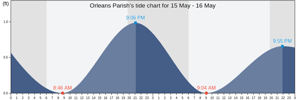 Orleans Parish, Louisiana, United States tide chart