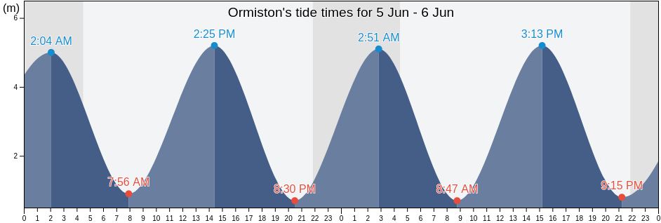 Ormiston, East Lothian, Scotland, United Kingdom tide chart