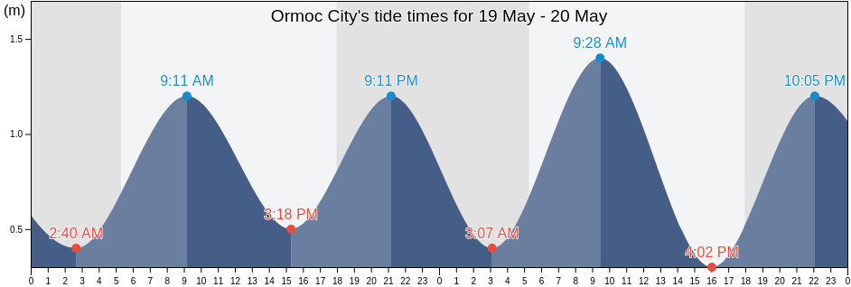 Ormoc City, Province of Leyte, Eastern Visayas, Philippines tide chart