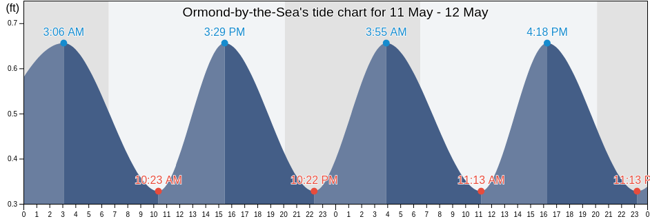 Ormond-by-the-Sea, Flagler County, Florida, United States tide chart