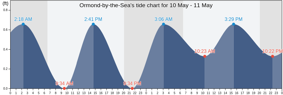 Ormond-by-the-Sea, Volusia County, Florida, United States tide chart