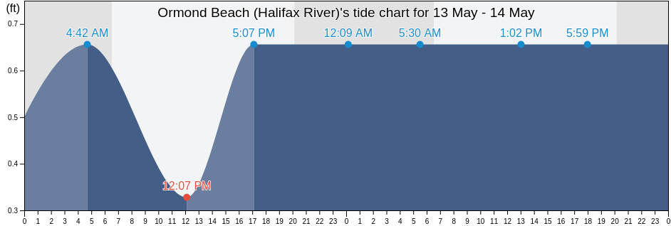 Ormond Beach (Halifax River), Flagler County, Florida, United States tide chart
