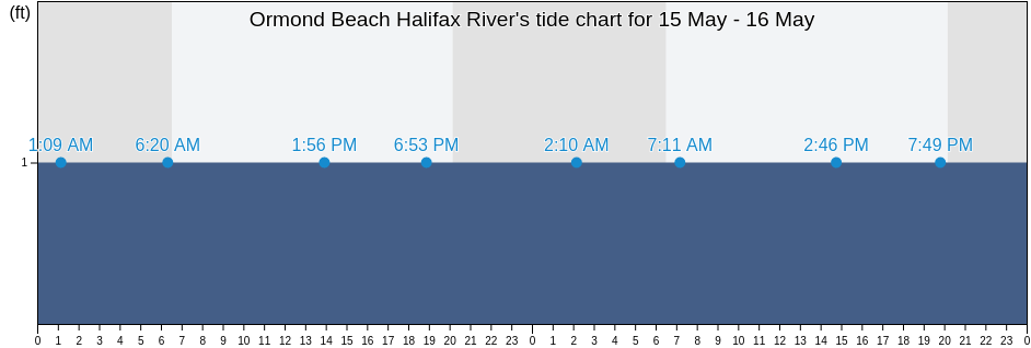Ormond Beach Halifax River, Flagler County, Florida, United States tide chart
